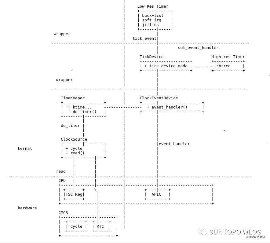 定时器: Linux中的定时器
